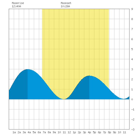 Bull Creek entrance tide chart for Thursday, April 21, 2022