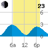 Bull Creek entrance tide chart for Saturday, April 23, 2022