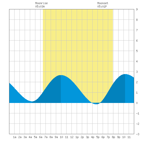 Bull Creek entrance tide chart for Wednesday, April 27, 2022