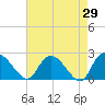 Bull Creek entrance tide chart for Friday, April 29, 2022