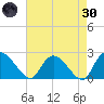 Bull Creek entrance tide chart for Saturday, April 30, 2022