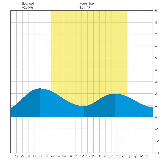 Bull Creek entrance tide chart for Friday, April 8, 2022