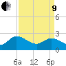 Bull Creek entrance tide chart for Saturday, April 9, 2022