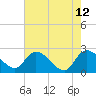Bull Creek entrance tide chart for Thursday, May 12, 2022