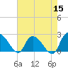 Bull Creek entrance tide chart for Sunday, May 15, 2022