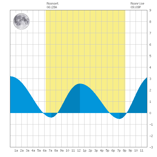 Bull Creek entrance tide chart for Monday, May 16, 2022