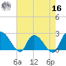Bull Creek entrance tide chart for Monday, May 16, 2022
