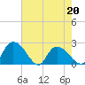Bull Creek entrance tide chart for Friday, May 20, 2022