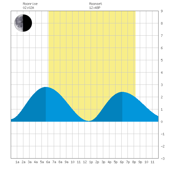 Bull Creek entrance tide chart for Sunday, May 22, 2022