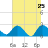 Bull Creek entrance tide chart for Wednesday, May 25, 2022
