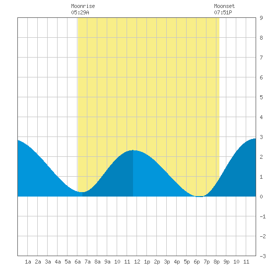 Bull Creek entrance tide chart for Sunday, May 29, 2022