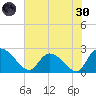 Bull Creek entrance tide chart for Monday, May 30, 2022
