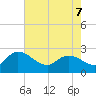 Bull Creek entrance tide chart for Saturday, May 7, 2022