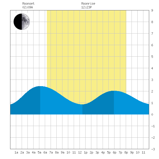 Bull Creek entrance tide chart for Sunday, May 8, 2022