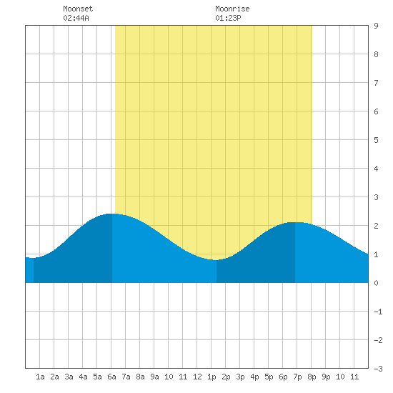 Bull Creek entrance tide chart for Monday, May 9, 2022