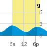 Bull Creek entrance tide chart for Monday, May 9, 2022