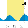Bull Creek entrance tide chart for Friday, June 10, 2022