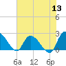 Bull Creek entrance tide chart for Monday, June 13, 2022