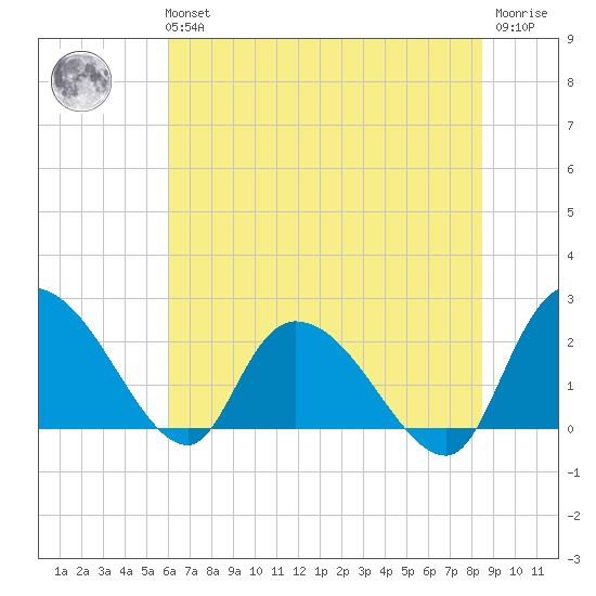 Bull Creek entrance tide chart for Tuesday, June 14, 2022