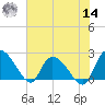 Bull Creek entrance tide chart for Tuesday, June 14, 2022