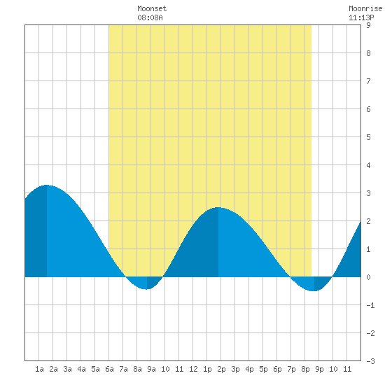 Bull Creek entrance tide chart for Thursday, June 16, 2022