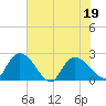 Bull Creek entrance tide chart for Sunday, June 19, 2022