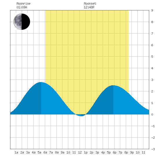 Bull Creek entrance tide chart for Monday, June 20, 2022