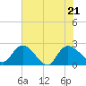 Bull Creek entrance tide chart for Tuesday, June 21, 2022