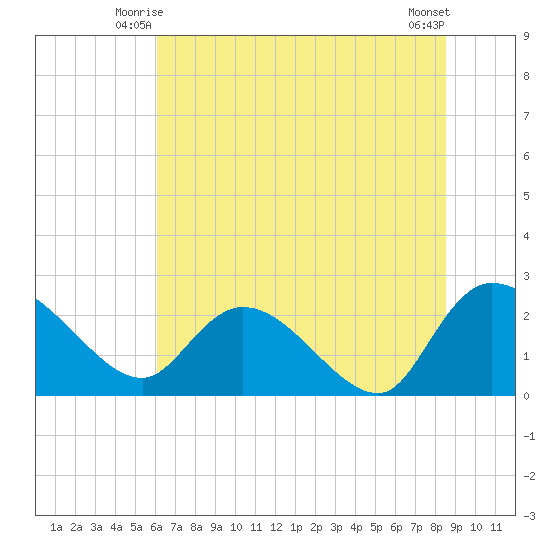 Bull Creek entrance tide chart for Sunday, June 26, 2022