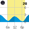 Bull Creek entrance tide chart for Tuesday, June 28, 2022