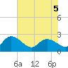 Bull Creek entrance tide chart for Sunday, June 5, 2022