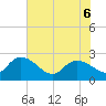Bull Creek entrance tide chart for Monday, June 6, 2022