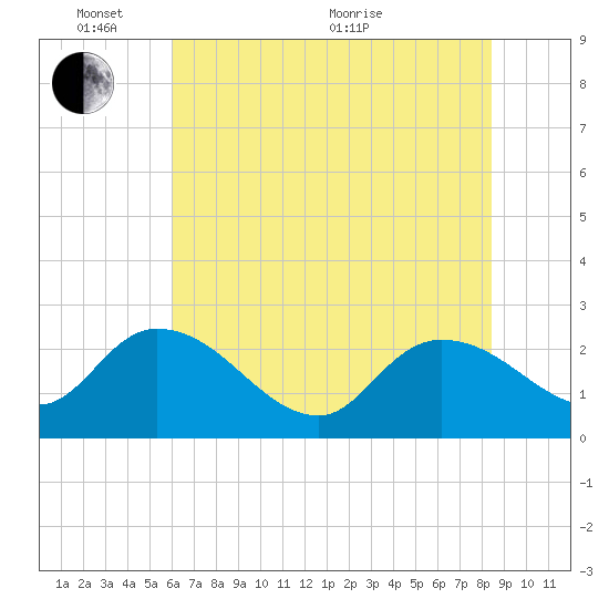 Bull Creek entrance tide chart for Tuesday, June 7, 2022