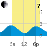 Bull Creek entrance tide chart for Tuesday, June 7, 2022