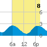 Bull Creek entrance tide chart for Wednesday, June 8, 2022