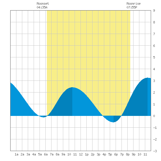 Bull Creek entrance tide chart for Tuesday, July 12, 2022