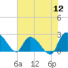 Bull Creek entrance tide chart for Tuesday, July 12, 2022