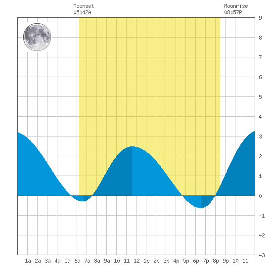 Bull Creek entrance tide chart for Wednesday, July 13, 2022