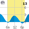 Bull Creek entrance tide chart for Wednesday, July 13, 2022