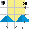 Bull Creek entrance tide chart for Wednesday, July 20, 2022