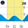 Bull Creek entrance tide chart for Thursday, July 28, 2022
