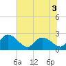 Bull Creek entrance tide chart for Sunday, July 3, 2022