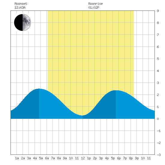 Bull Creek entrance tide chart for Wednesday, July 6, 2022
