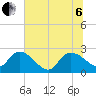 Bull Creek entrance tide chart for Wednesday, July 6, 2022