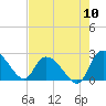 Bull Creek entrance tide chart for Wednesday, August 10, 2022