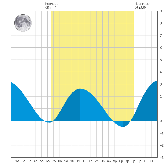 Bull Creek entrance tide chart for Thursday, August 11, 2022