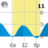 Bull Creek entrance tide chart for Thursday, August 11, 2022