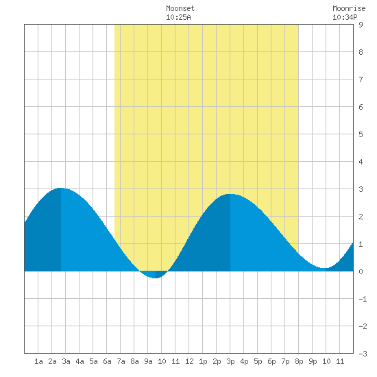 Bull Creek entrance tide chart for Monday, August 15, 2022