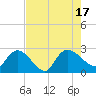 Bull Creek entrance tide chart for Wednesday, August 17, 2022