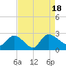 Bull Creek entrance tide chart for Thursday, August 18, 2022